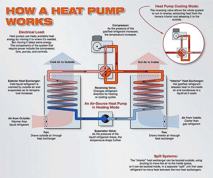 How a Heat Pump Works