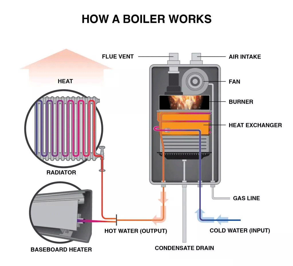 how-a-boiler-works