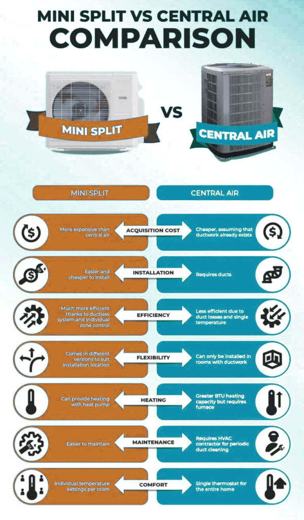 mini split vs central air conditioner